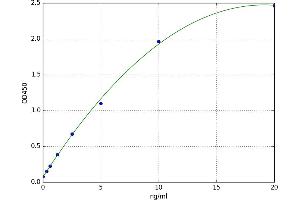 ATPase, H+ Transporting, Lysosomal Accessory Protein 2 (ATP6AP2) ELISA Kit