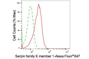 Flow cytometric analysis of Serpin family E member 1 expression in HT- cells using Serpin family E member 1 antibody (ABIN7799845), 1:2,000).