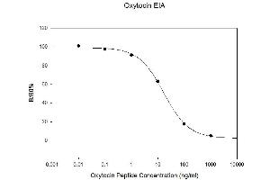 Standard Curve