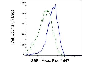 Validation of SSR1 knockdown using flow cytometry.