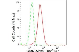 Flow cytometric analysis of CD97 expression in HeLa cells using CD97 antibody (ABIN7797988), 1:2,000). (Recombinant CD97 antibody)