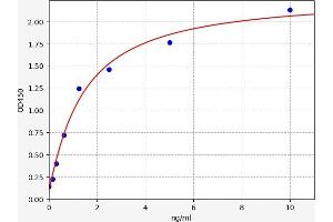 Typical standard curve (Claudin 4 ELISA Kit)