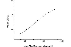 Typical standard curve (ADAM8 ELISA Kit)