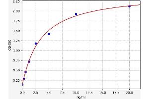 Typical standard curve (SCARB1 ELISA Kit)