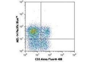 Flow Cytometry (FACS) image for anti-Selectin L (SELL) antibody (Pacific Blue) (ABIN2662296) (L-Selectin antibody  (Pacific Blue))