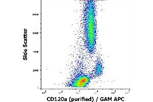 Flow cytometry surface staining pattern of human peripheral whole blood stained using anti-human CD120a (H398) purified antibody (concentration in sample 3 μg/mL) GAM APC. (TNFRSF1A antibody)