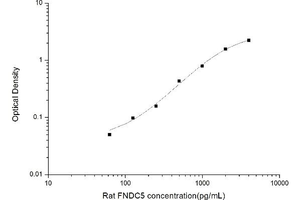 FNDC5 ELISA Kit