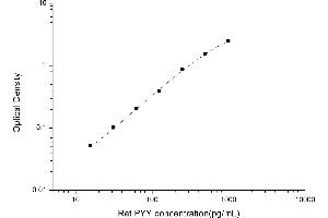 Typical standard curve (Peptide YY ELISA Kit)