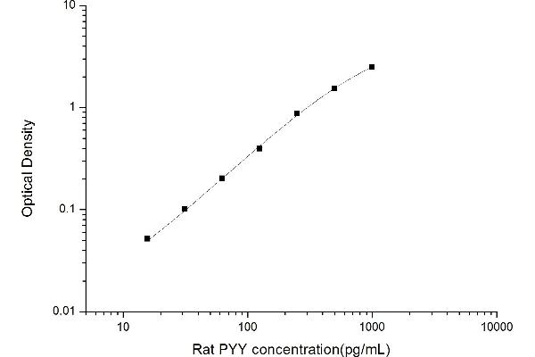 Peptide YY ELISA Kit