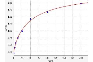 Typical standard curve (AZGP1 ELISA Kit)