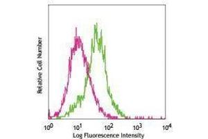 Flow Cytometry (FACS) image for anti-Cadherin 5 (CDH5) antibody (ABIN2664230) (Cadherin 5 antibody)