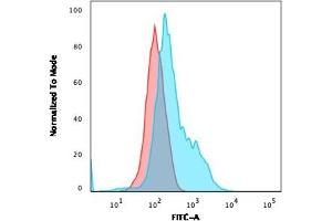 Flow Cytometric Analysis of PFA-fixed HeLa cells. (Annexin a1 antibody)