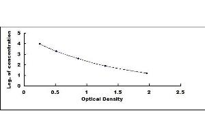 Typical standard curve (Neurogranin ELISA Kit)