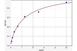 Typical standard curve (S1PR1 ELISA Kit)