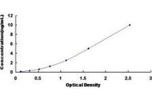 Typical standard curve (NPR2 ELISA Kit)