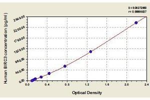 Typical standard curve (BIRC3 ELISA Kit)