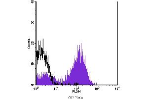 Flow Cytometry (FACS) image for anti-CD3 (CD3) antibody (Biotin) (ABIN2144249) (CD3 antibody  (Biotin))