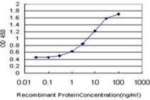 Detection limit for recombinant GST tagged GNAI2 is approximately 0.