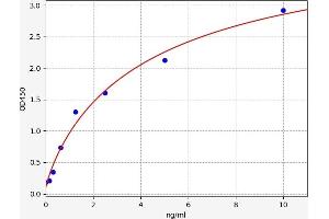 Typical standard curve (TGOLN2 ELISA Kit)