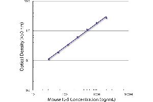 Standard curve generated with Rat Anti-Mouse IL-5-UNLB (IL-5 antibody  (Biotin))