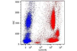 Surface staining of human peripheral blood cells with anti-human CD44 (MEM-85) PE. (CD44 antibody  (APC))