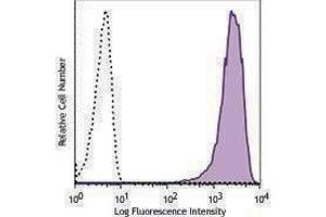 Flow Cytometry (FACS) image for anti-CD300c/d antibody (PE) (ABIN2662584) (CD300c/d antibody (PE))