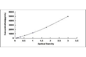 Typical standard curve (MTA1 ELISA Kit)