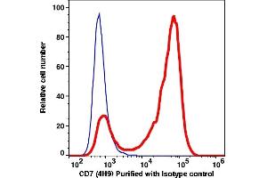 Flow Cytometry (FACS) image for anti-CD7 (CD7) antibody (ABIN2704319) (CD7 antibody)