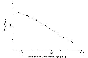 Typical standard curve (Vip ELISA Kit)