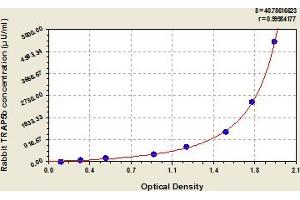 Typical Standard Curve (Tartrate-Resistant Acid Phosphatase 5b (TRAP5b) ELISA Kit)