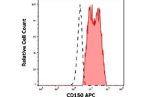 Separation of human CD150 positive lymphocytes (red-filled) from neutrophil granulocytes (black-dashed) in flow cytometry analysis (surface staining) of human peripheral whole blood stained using anti-human CD150 (SLAM. (SLAMF1 antibody  (APC))