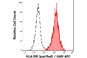Separation of human monocytes (red-filled) from neutrophil granulocytes (black-dashed) in flow cytometry analysis (surface staining) of peripheral whole blood stained using anti-human HLA-DR (MEM-12) purified antibody (concentration in sample 0,3 μg/mL, GAM APC). (HLA-DR antibody)