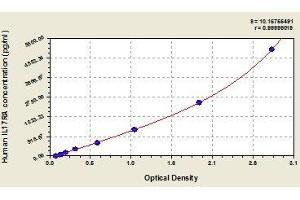 Typical standard curve (IL17RA ELISA Kit)