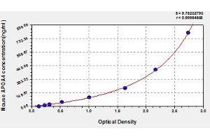 Typical standard curve (APOA4 ELISA Kit)