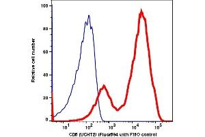 Flow Cytometry (FACS) image for anti-CD5 (CD5) antibody (iFluor™594) (ABIN7077283) (CD5 antibody  (iFluor™594))