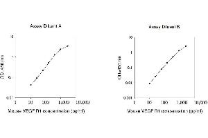 ELISA image for Fms-Related tyrosine Kinase 1 (VEGFR1) (FLT1) ELISA Kit (ABIN625188) (FLT1 ELISA Kit)