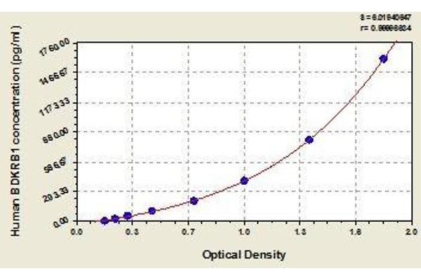 BDKRB1 ELISA Kit