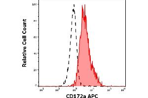 Separation of human monocytes (red-filled) from lymphocytes (black-dashed) in flow cytometry analysis (surface staining) of human peripheral whole blood stained using anti-human CD172a (15-414) APC antibody (10 μL reagent / 100 μL of peripheral whole blood). (SIRPA antibody  (APC))