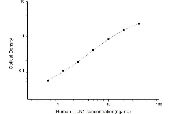 ITLN1/Omentin ELISA Kit