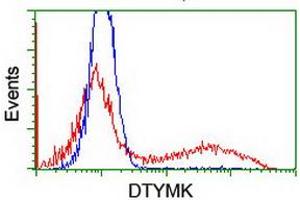 HEK293T cells transfected with either RC201228 overexpress plasmid (Red) or empty vector control plasmid (Blue) were immunostained by anti-DTYMK antibody (ABIN2454995), and then analyzed by flow cytometry. (DTYMK antibody)