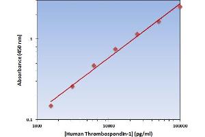This is an example of what a typical standard curve will look like. (Thrombospondin 1 ELISA Kit)