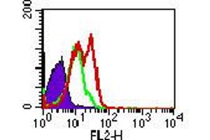 Image no. 1 for anti-Toll-Like Receptor 5 (TLR5) (AA 700-800) antibody (PE) (ABIN960422) (TLR5 antibody  (AA 700-800) (PE))
