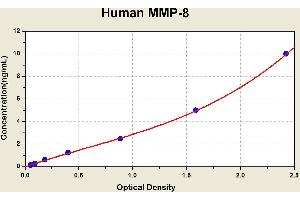 Diagramm of the ELISA kit to detect Human MMP-8with the optical density on the x-axis and the concentration on the y-axis.