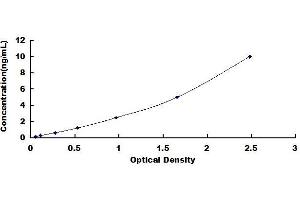 Typical standard curve (DIABLO ELISA Kit)
