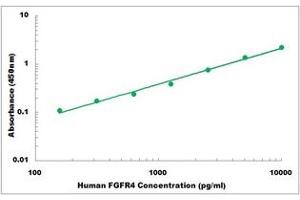 FGFR4 ELISA Kit