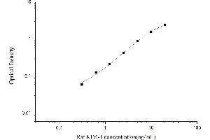 Typical standard curve (HAVCR1 ELISA Kit)