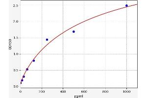 Typical standard curve (TWEAK ELISA Kit)