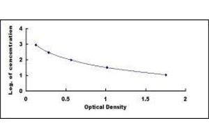 Typical standard curve (Serotonin ELISA Kit)