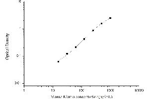 Typical standard curve (Klotho ELISA Kit)