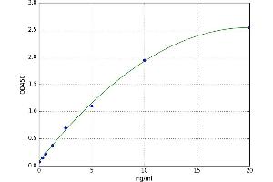 A typical standard curve